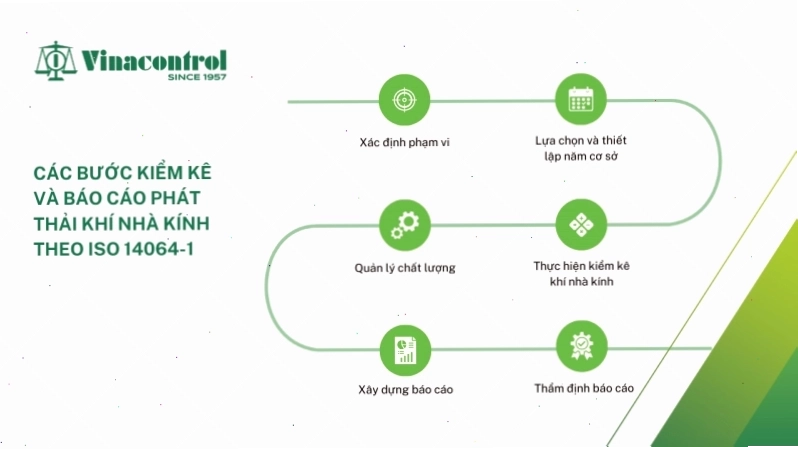 Quy trình kiểm kê khí nhà kính theo ISO 14064-1