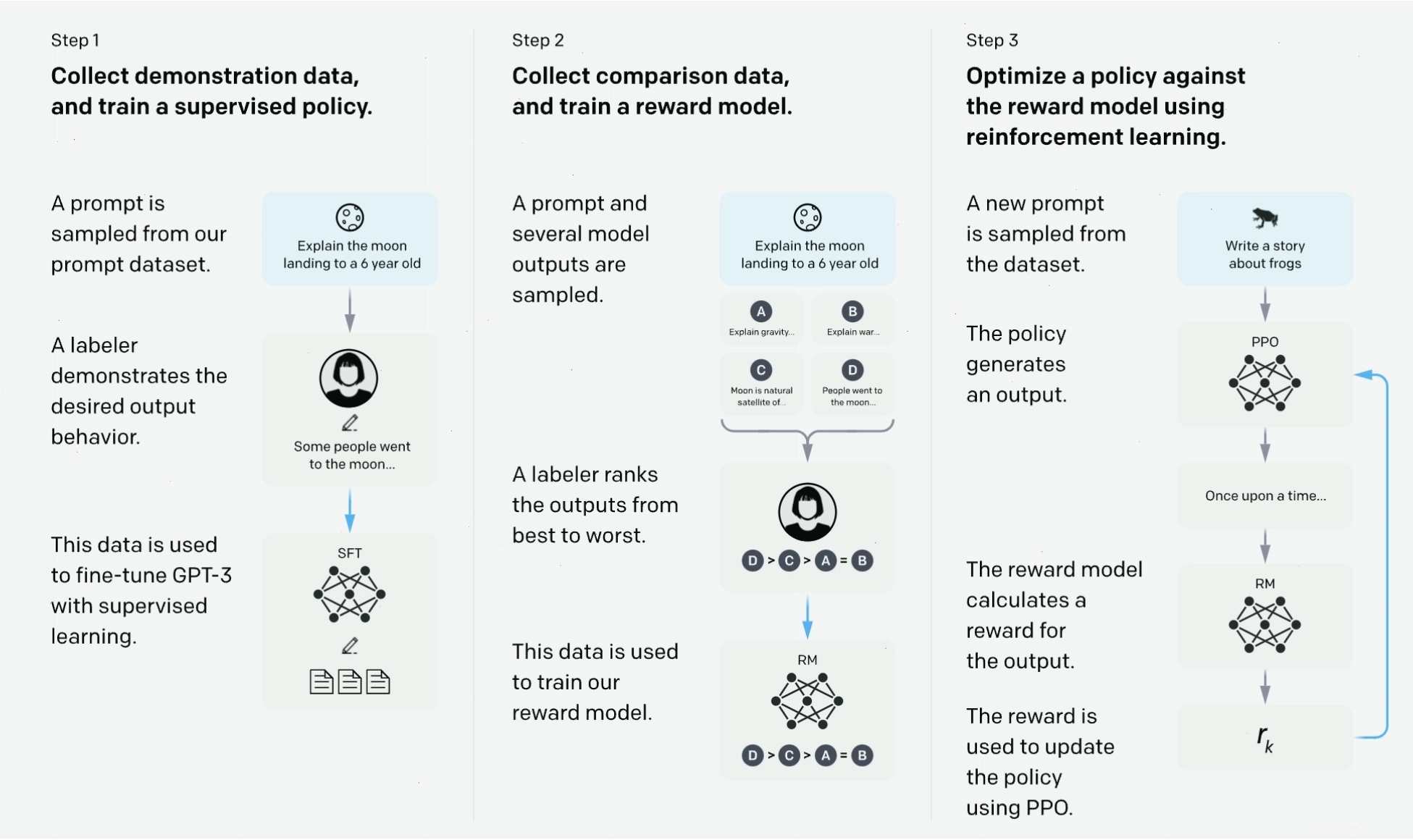 Sơ đồ minh họa quá trình Reinforcement Learning from Human Feedback (RLHF)