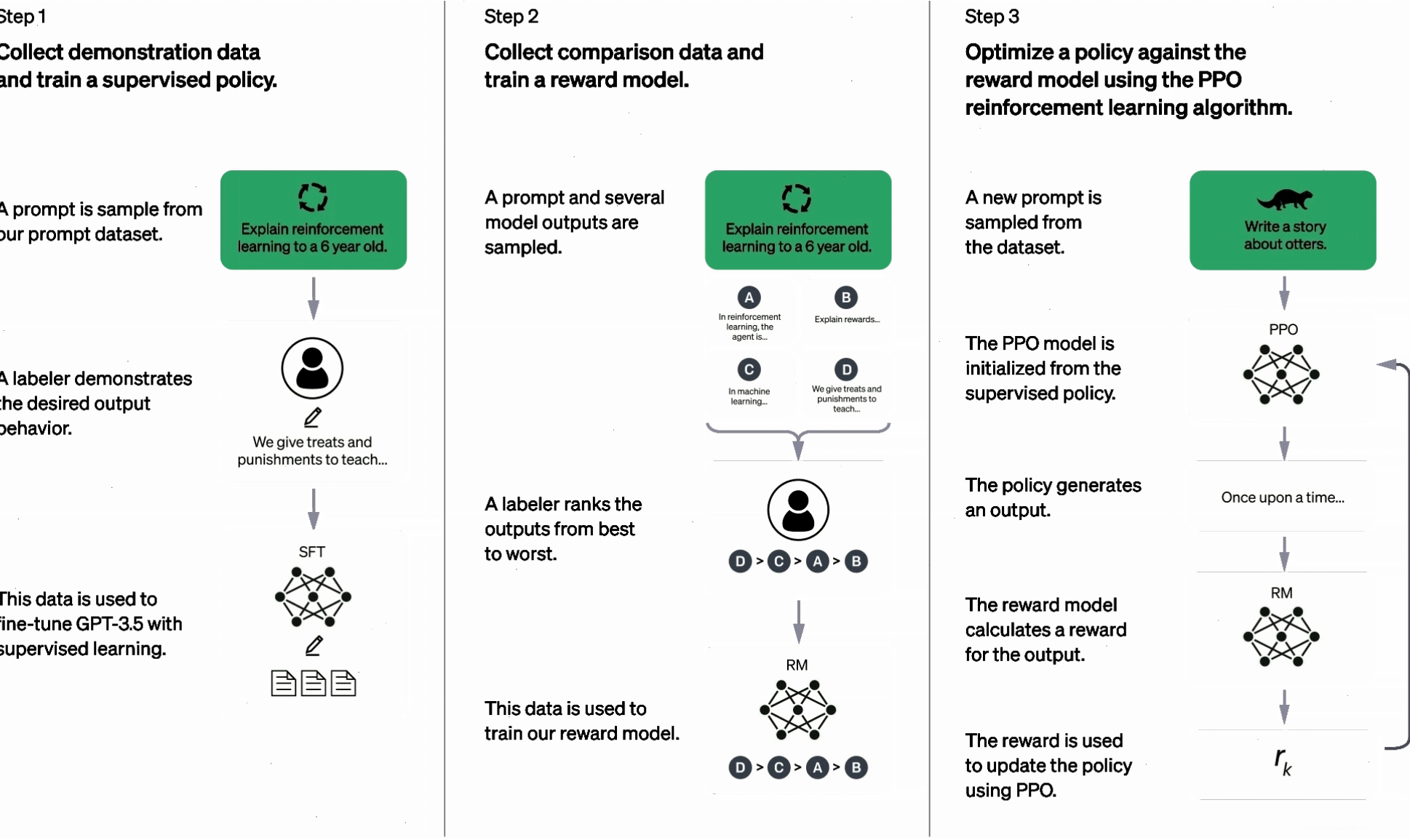 Sơ đồ quy trình ba bước huấn luyện ChatGPT của OpenAI