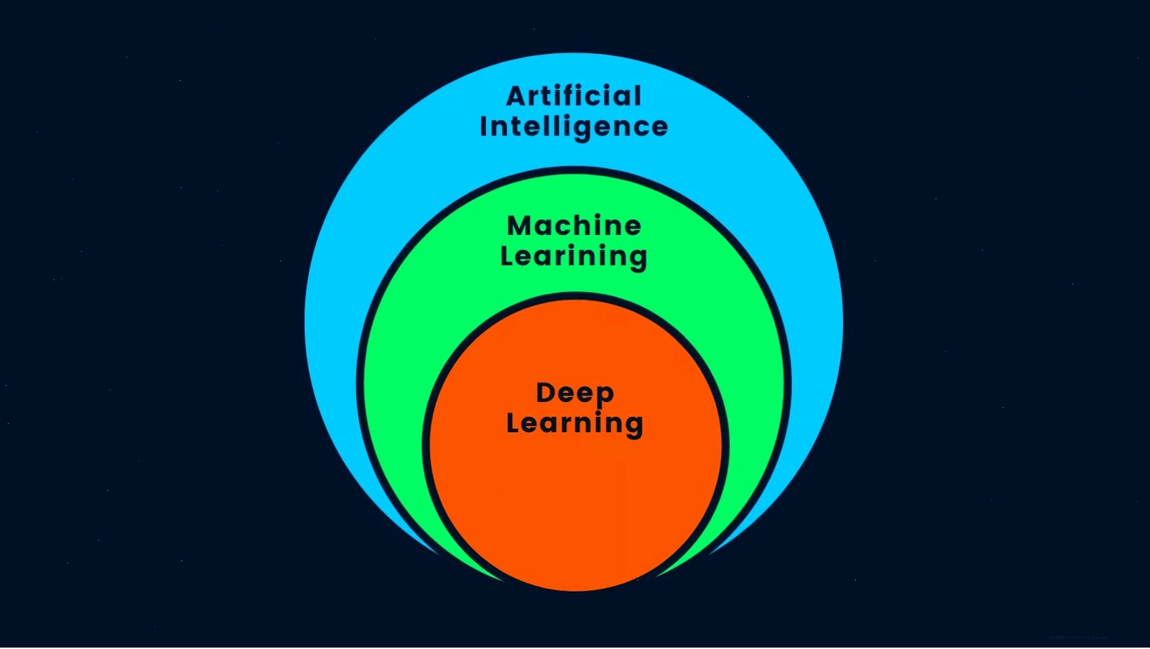 So sánh AI, Machine Learning và Deep Learning