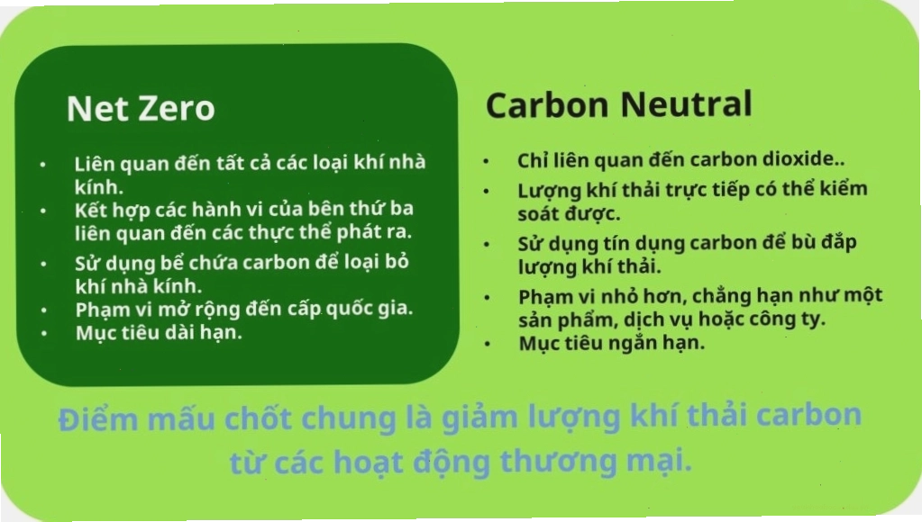 So sánh Carbon Neutral và Net Zero