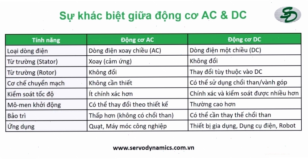 So sánh động cơ AC và DC