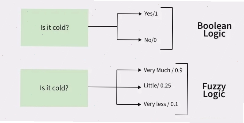 So sánh Logic Boolean và Fuzzy Logic