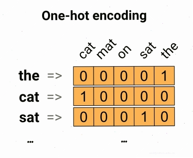 So sánh mã hóa một nóng (one-hot encoding) và biểu diễn vector từ