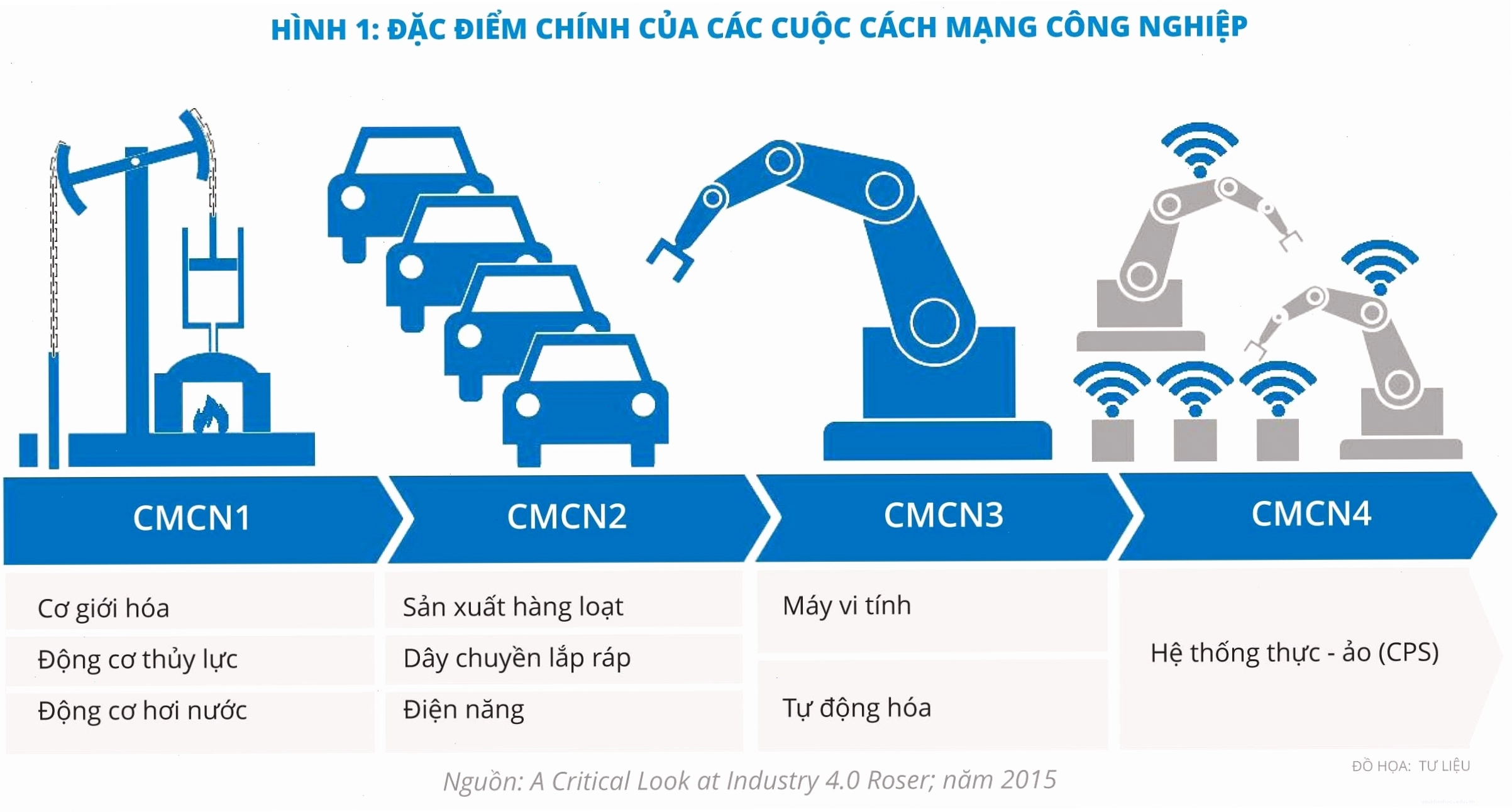 Sự phát triển qua các cuộc cách mạng công nghiệp