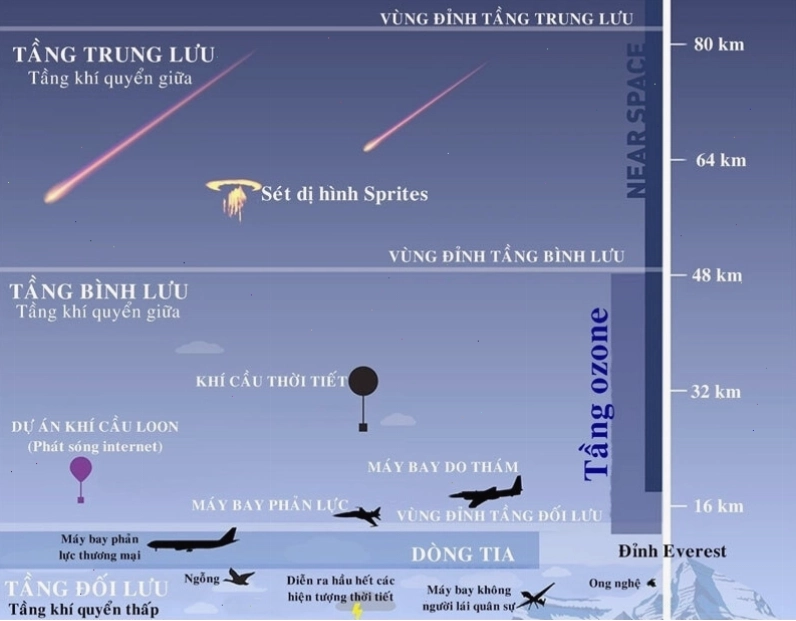 Tầng bình lưu chứa tầng ozone bảo vệ Trái Đất khỏi tia cực tím
