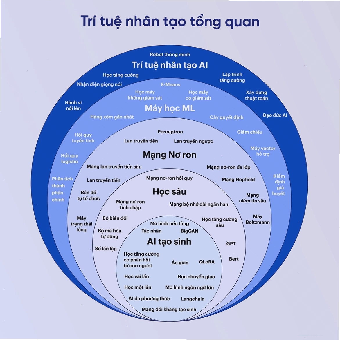 Tổng quan về trí tuệ nhân tạo và Generative AI
