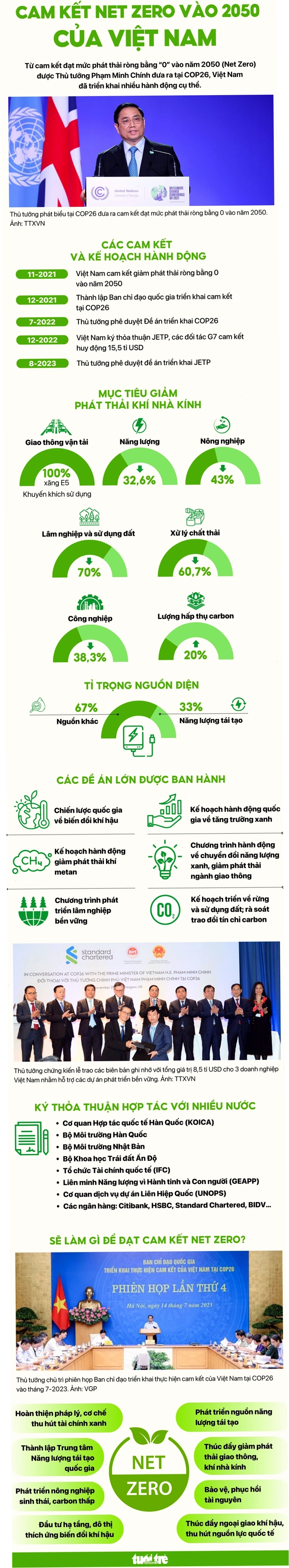 Việt Nam cam kết Net Zero vào năm 2050