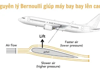 Vì sao máy bay bay được? Giải mã 4 lực khí động học