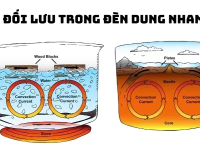Sáp nóng lên và nguội? vì sao đèn dung nham hoạt động