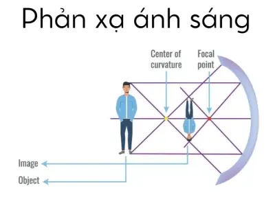 Vì sao gương phản chiếu hình ảnh? Quy luật của ánh sáng