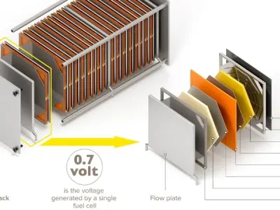 Khám phá pin nhiên liệu hydro là gì trong ngành năng lượng