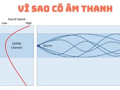 Vì sao có âm thanh? Khám phá bí mật của sóng rung động