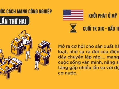 Cách mạng Công nghiệp Lần 2: Bước Đệm Cho Thế Giới Hiện Đại