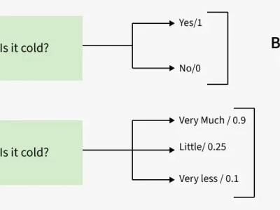 Fuzzy Logic là gì? Khám phá hệ thống logic mờ và ứng dụng